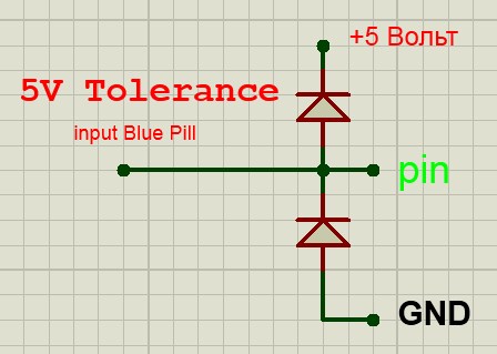 налаштування пінів Blue Pill