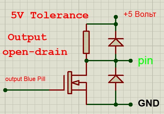 налаштування пінів Blue Pill